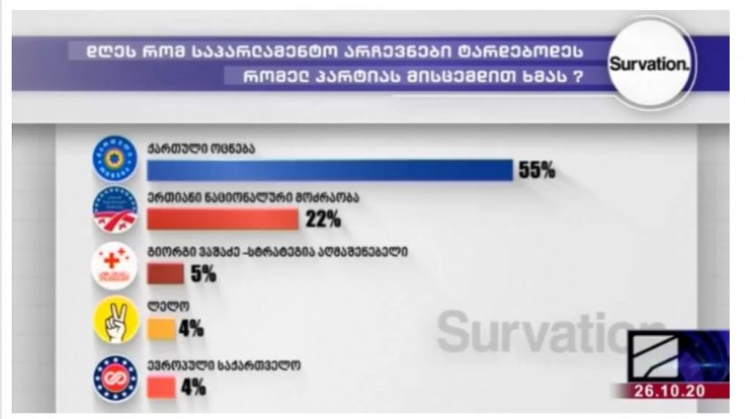 Survition წინასაარჩევნო კვლევის შედეგებს ასაჯაროვებს.