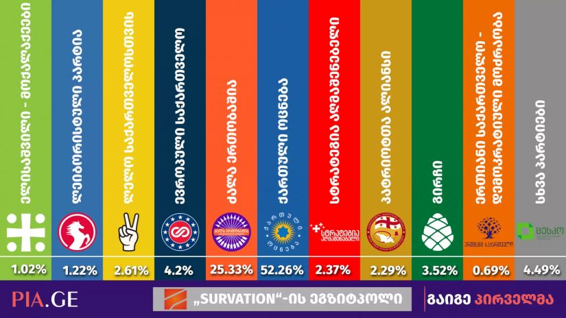 რუსთავი 2-ის ეგზიტპოლი