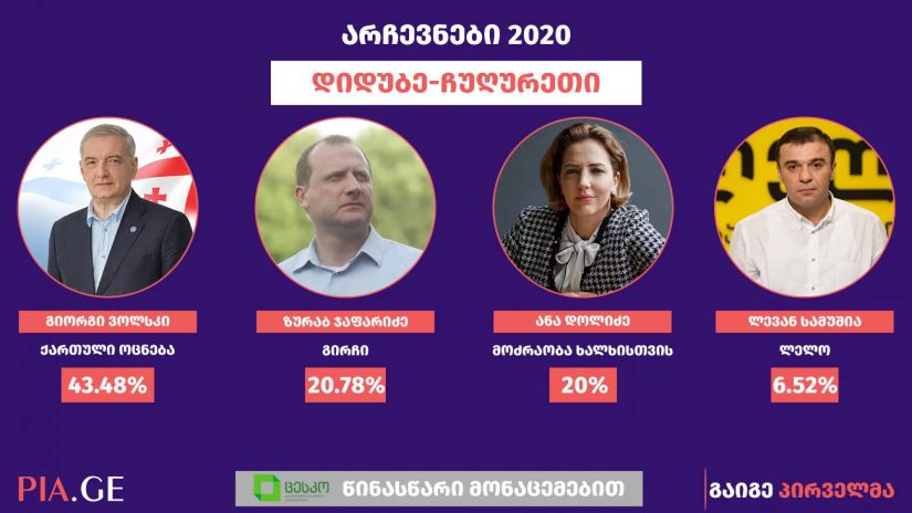 ცესკოს წინასწარი მონაცემები