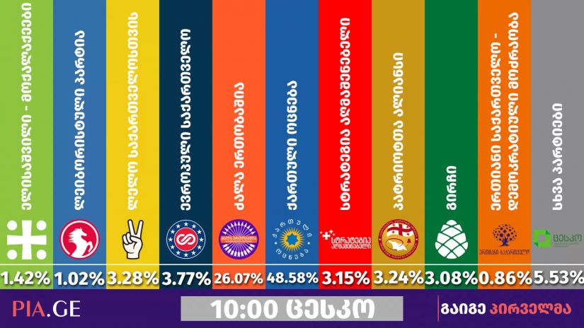 არჩევნები 2020 10 საათი