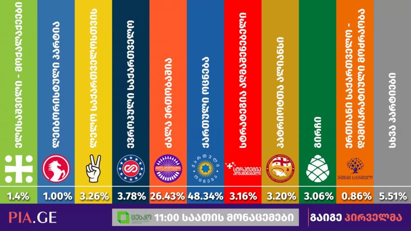 11 სთ მონაცემები