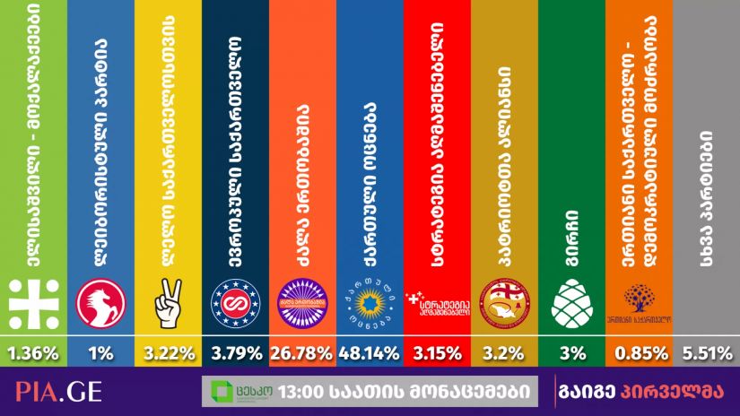 პირველი საათის მონაცემები