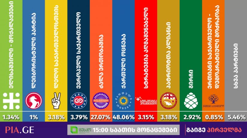 15 საათის მონაცემები ცესკო