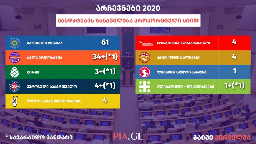 მანდატების განაწილება