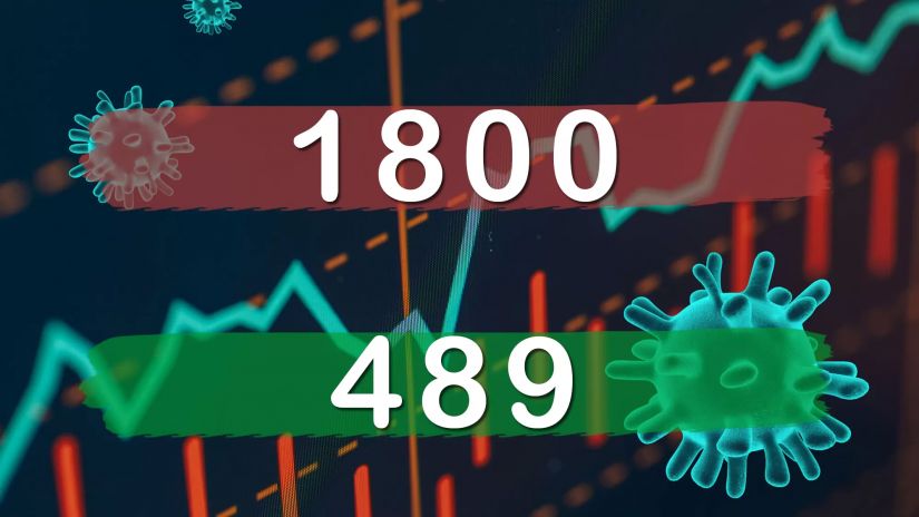 საქართველოში კორონავირუსით 1800 ადამიანი ინფიცირდა და 489 ადამიანი გამოჯანმრთელდა